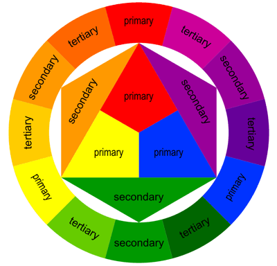 The Colour Wheel