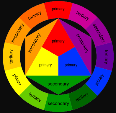 The Colour Wheel