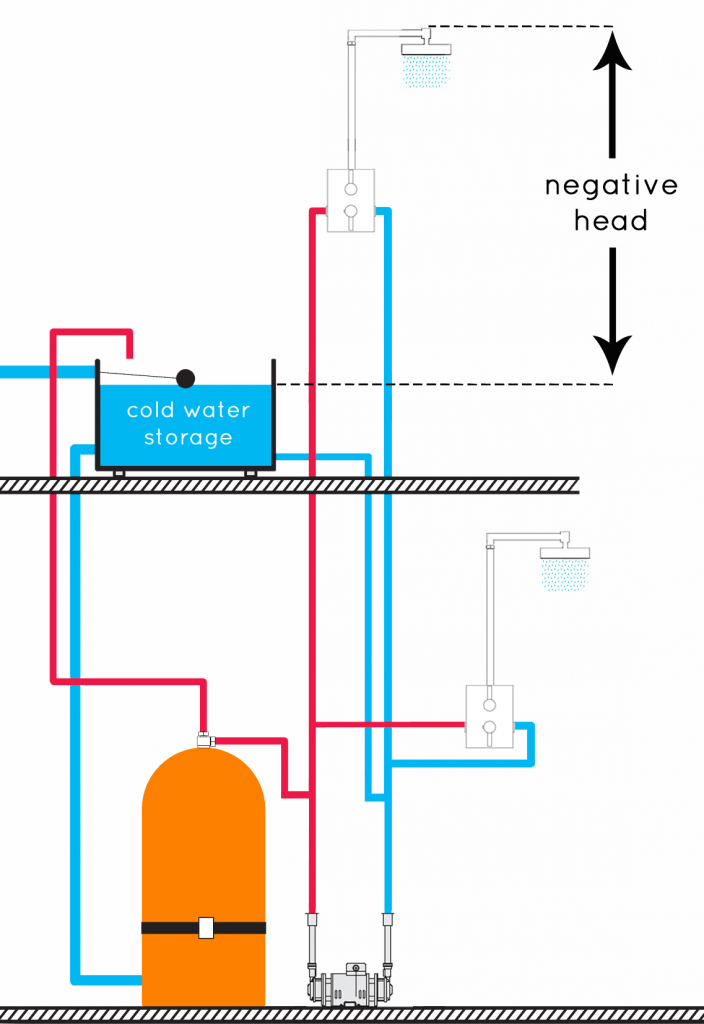 negative shower pump