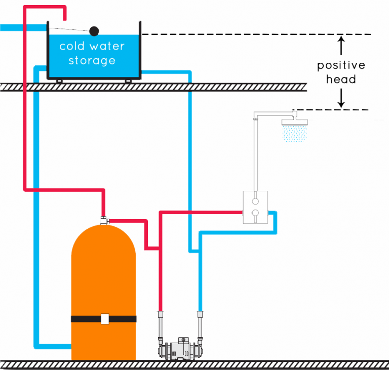 negative head shower pump installation