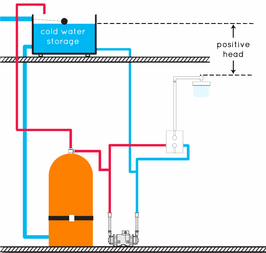 positive shower pump